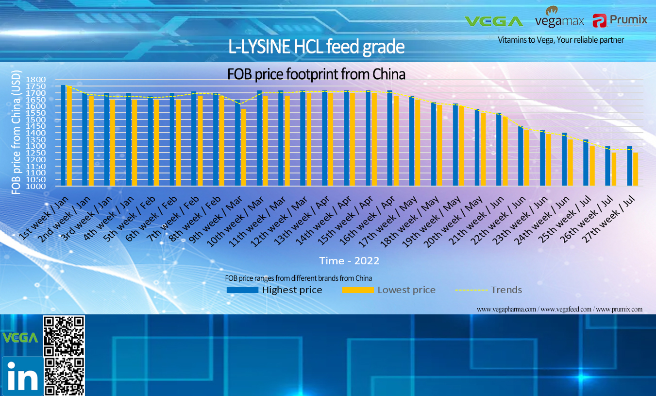 L-LYSINE HCL FOB PRICE FOOTPRINTS FROM CHINA JAN to JULY 2022.jpg